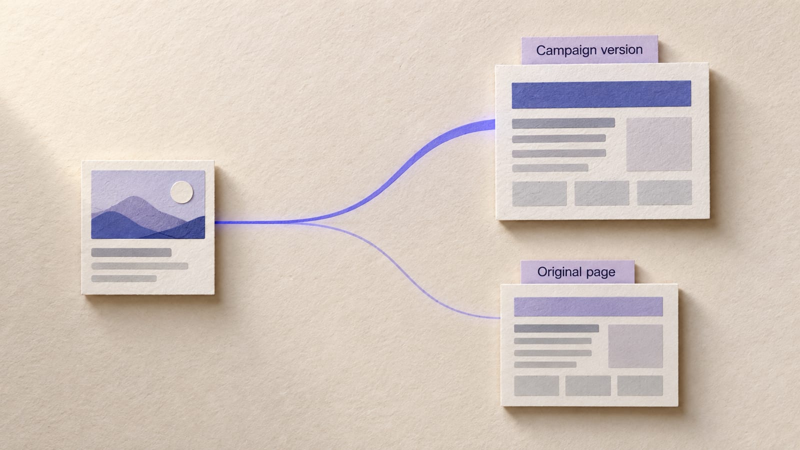 Paper collage: one ad card whose indigo beam splits in two. The brighter branch runs to a large landing page tagged "Campaign version"; a fainter branch runs to a smaller page tagged "Original page".