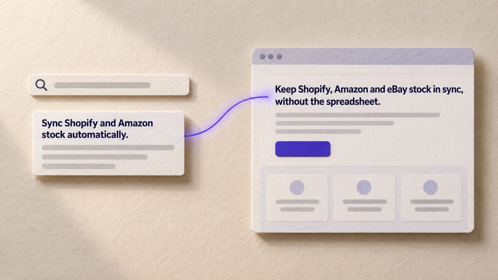 Paper collage: a search bar and a search ad reading "Sync Shopify and Amazon stock automatically." An indigo beam runs to a landing page whose headline answers it: "Keep Shopify, Amazon and eBay stock in sync, without the spreadsheet."